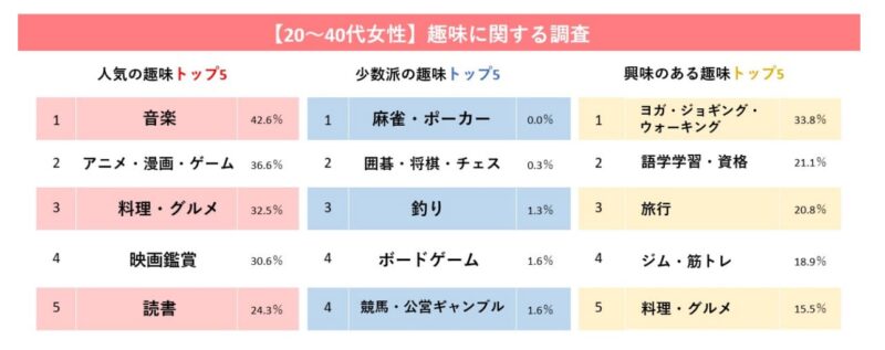 恋愛以外に夢中になれるもの13選 彼氏以外の趣味 幸せ 楽しみを見出す方法とは